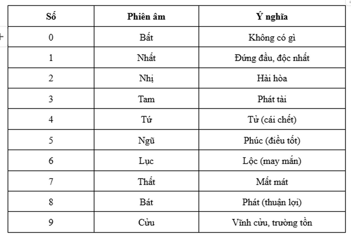 Ý nghĩa các con số theo nghĩa Hán Việt