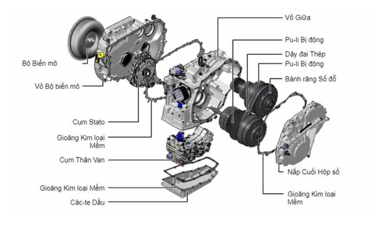 cau tao chi tiet cua hop so xe o to so tu dong vo cap cvt Cấu tạo chi tiết của hộp số xe ô tô số tự động vô cấp CVT